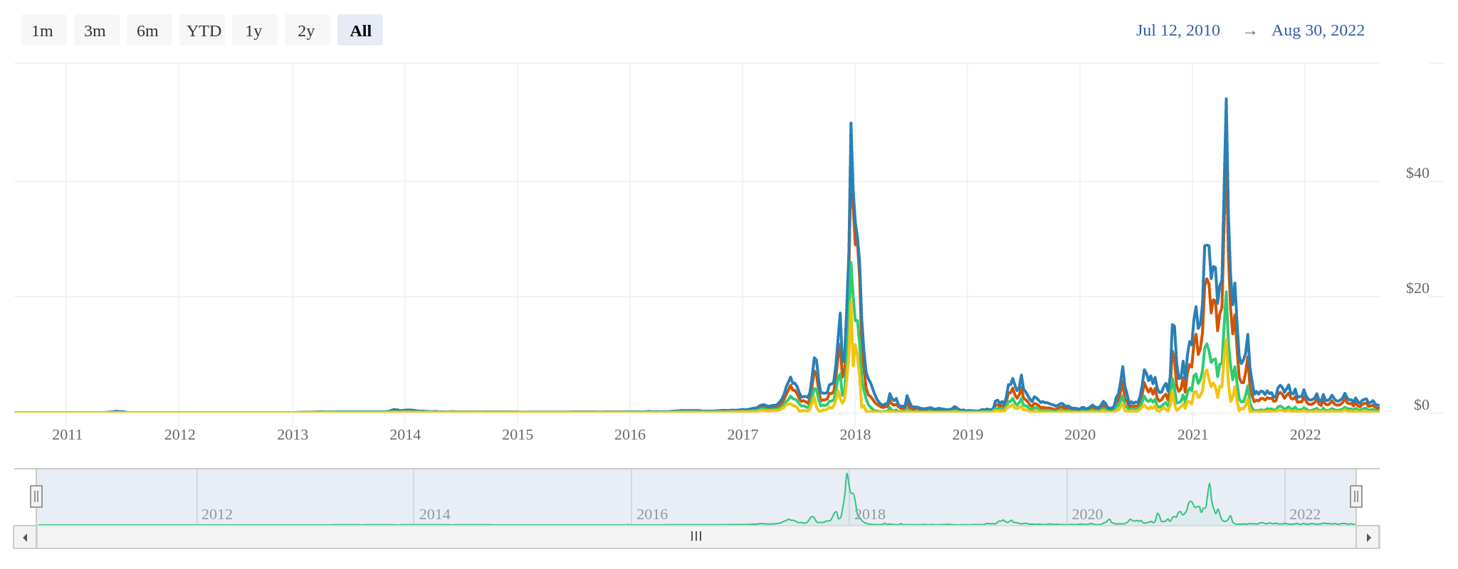 Daily median transaction fee statistics per transaction and block, excluding coinbase transaction (miner reward).
Source: https://bitcoinvisuals.com/chain-fees-tx-usd