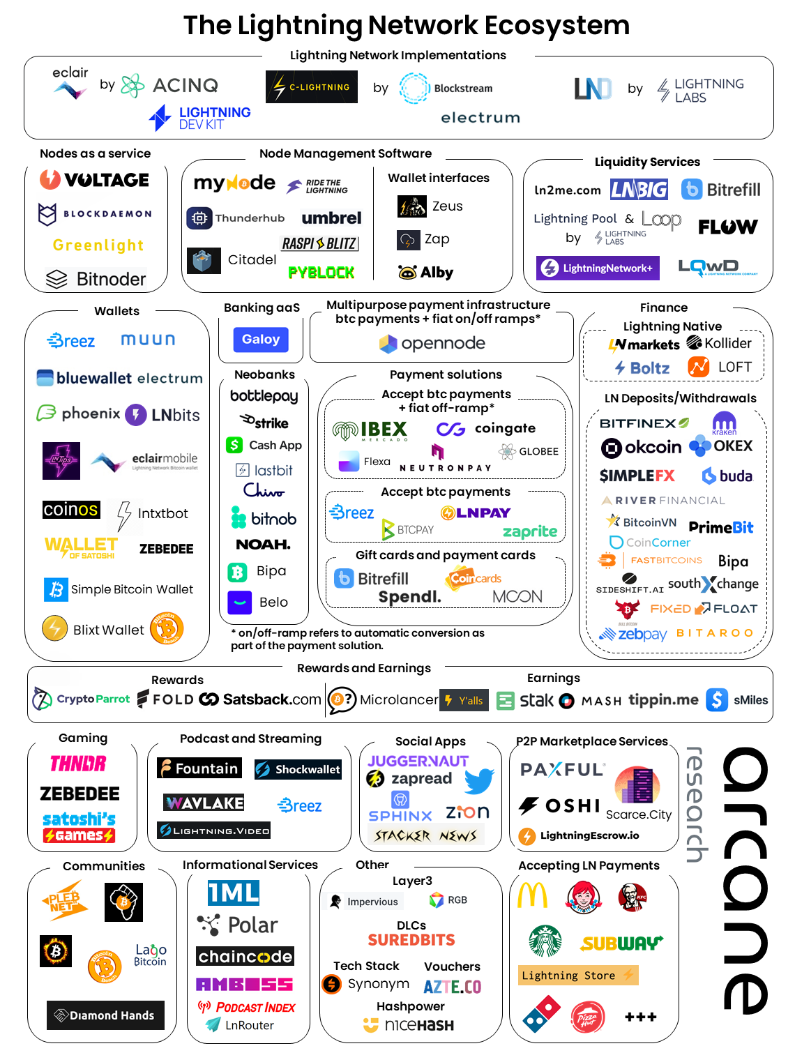 Lightning Network Ecosystem